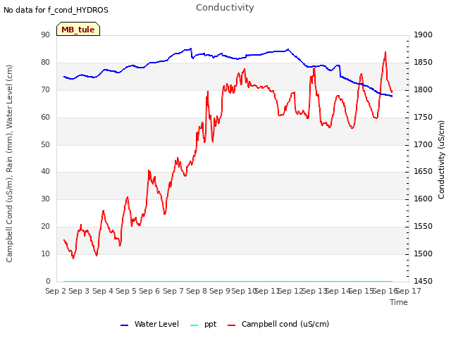 plot of Conductivity