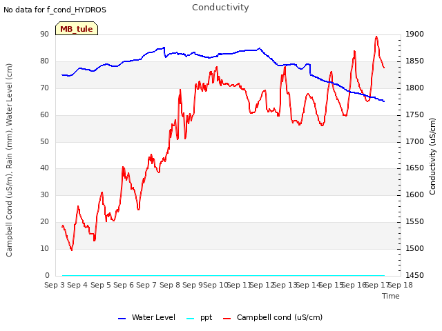 plot of Conductivity