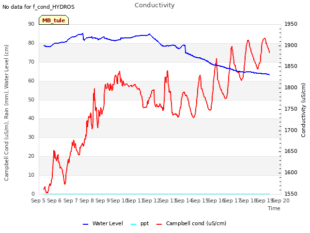 plot of Conductivity