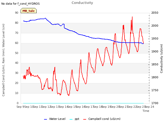 plot of Conductivity