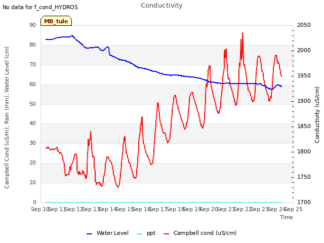 plot of Conductivity