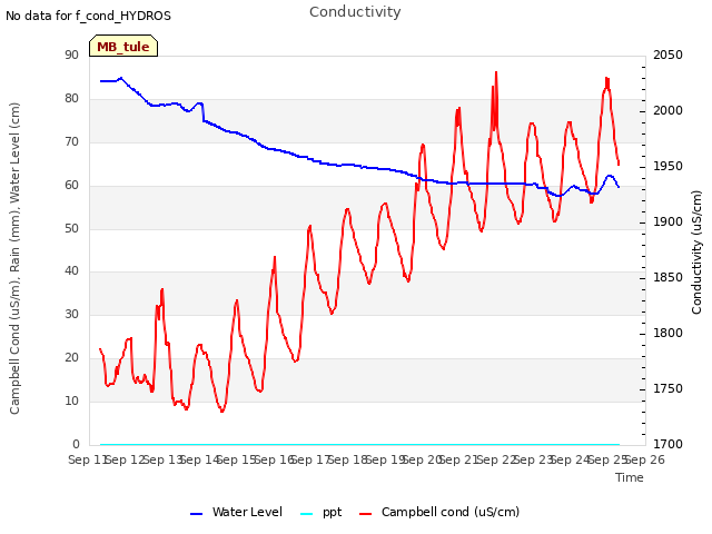 plot of Conductivity