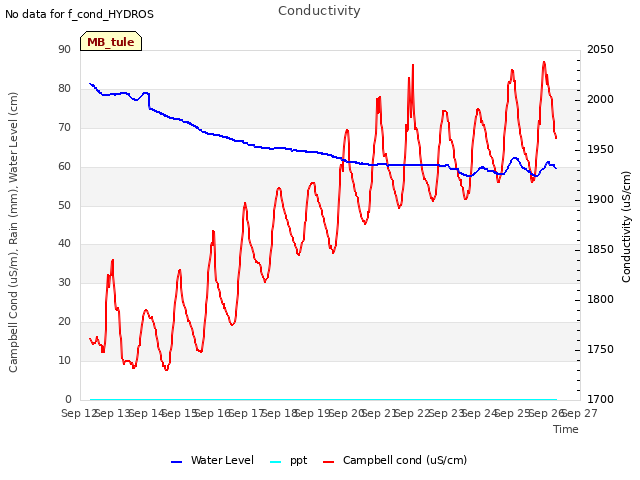 plot of Conductivity