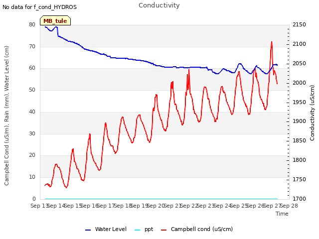 plot of Conductivity