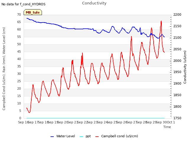 plot of Conductivity