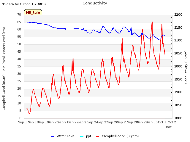 plot of Conductivity