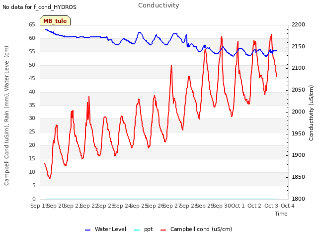 plot of Conductivity