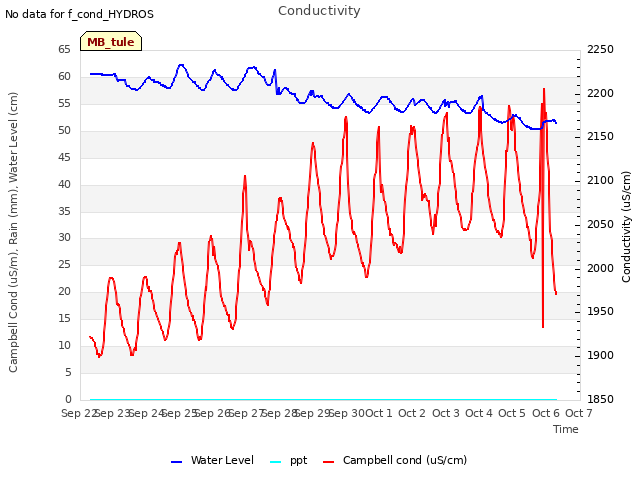 plot of Conductivity