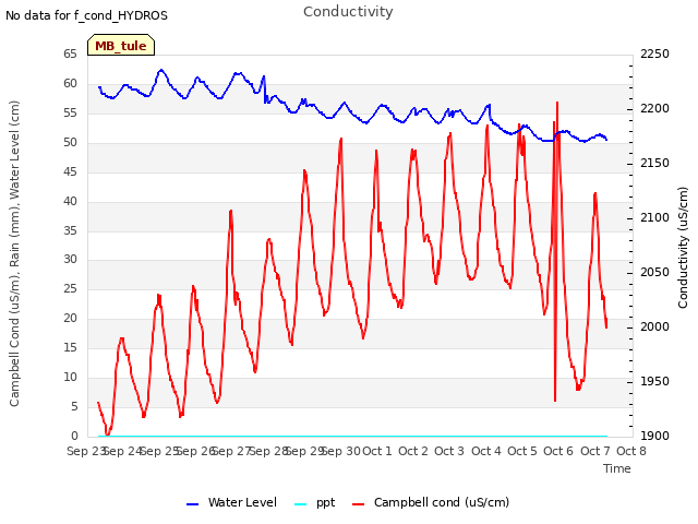 plot of Conductivity