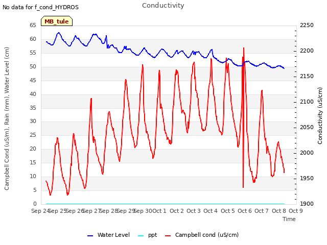 plot of Conductivity