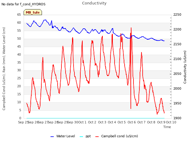 plot of Conductivity