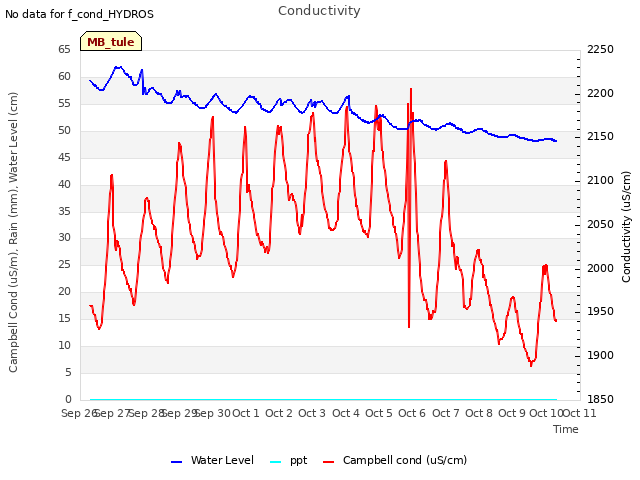 plot of Conductivity