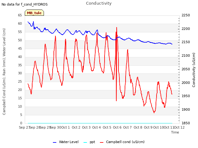 plot of Conductivity