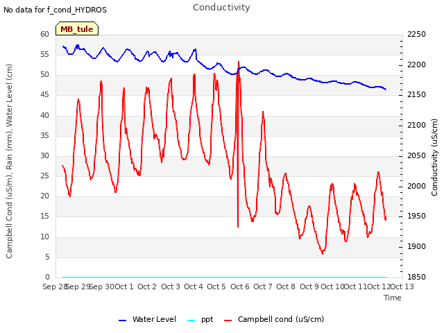 plot of Conductivity