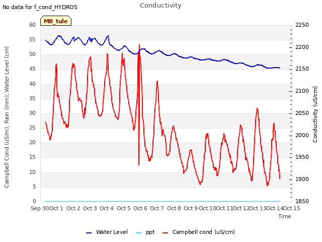 plot of Conductivity