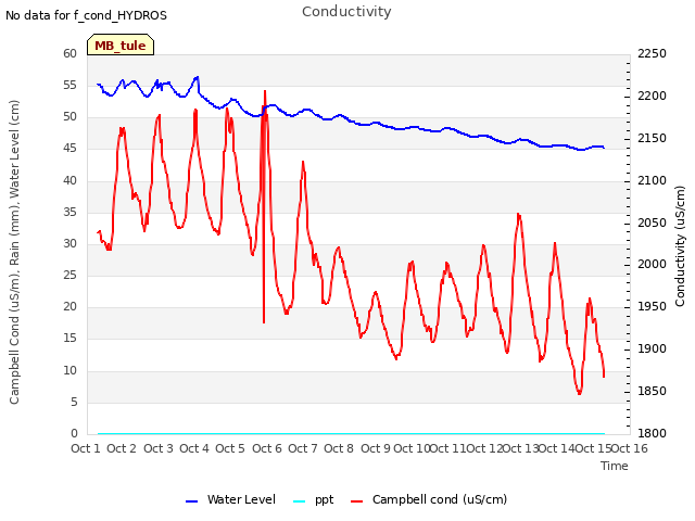 plot of Conductivity