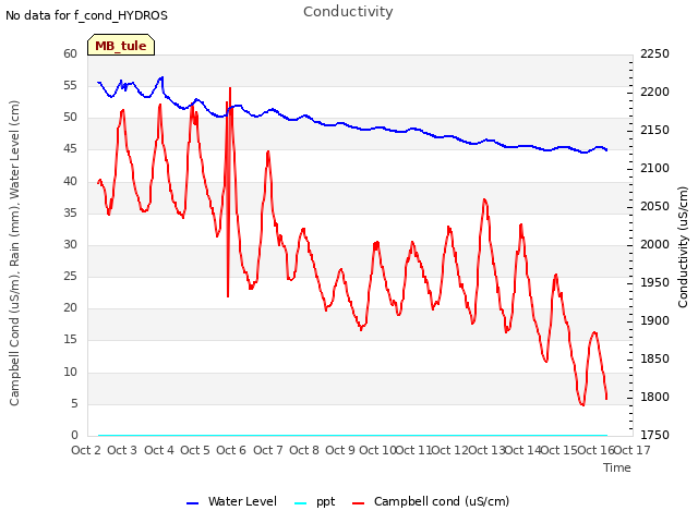 plot of Conductivity