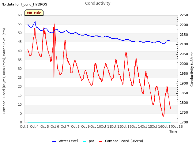 plot of Conductivity