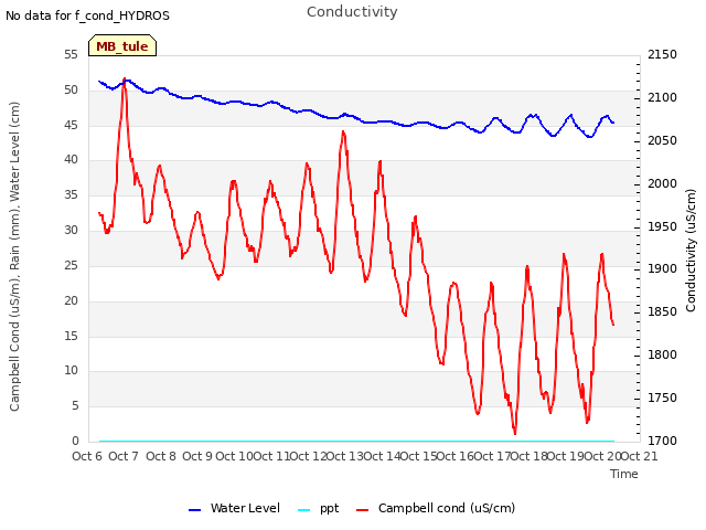 plot of Conductivity