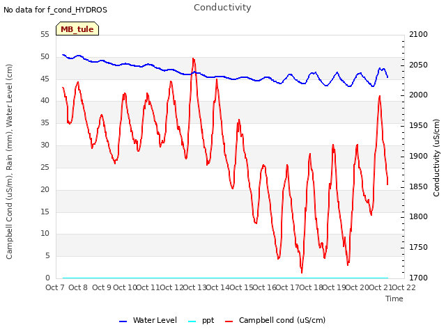 plot of Conductivity