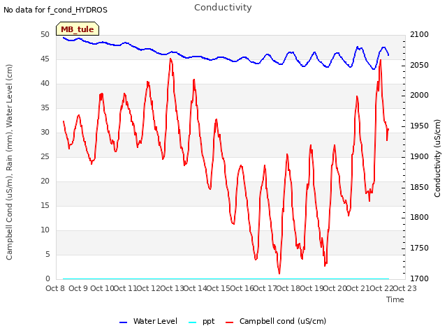 plot of Conductivity