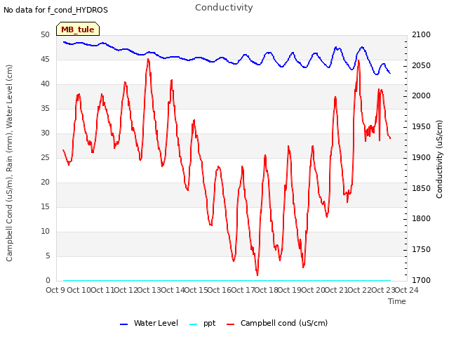 plot of Conductivity