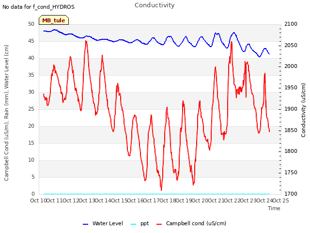 plot of Conductivity