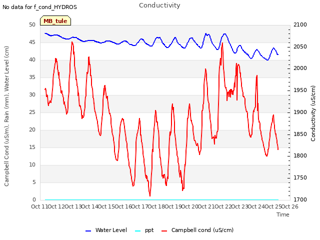 plot of Conductivity