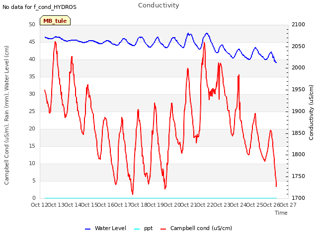 plot of Conductivity