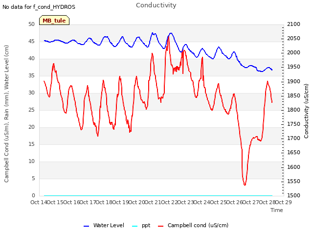 plot of Conductivity