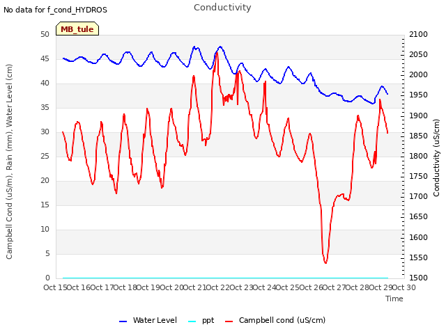 plot of Conductivity