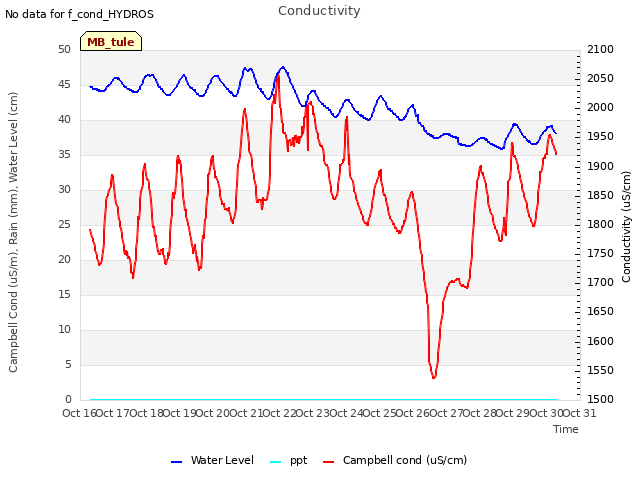 plot of Conductivity