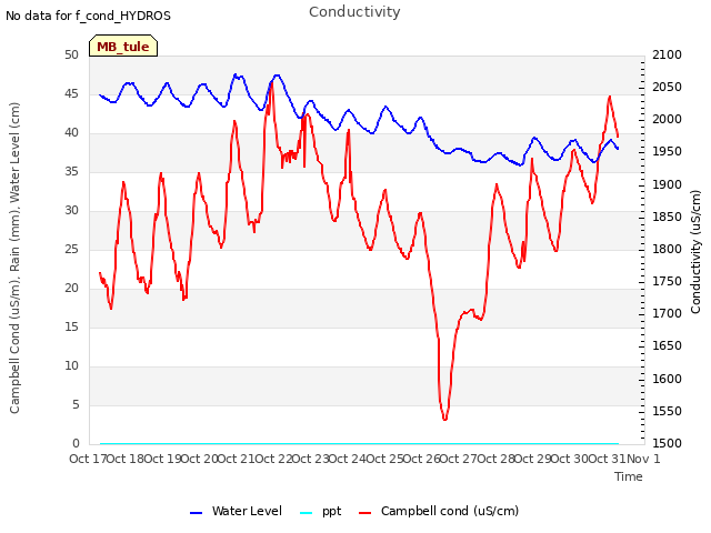 plot of Conductivity