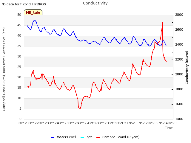 plot of Conductivity