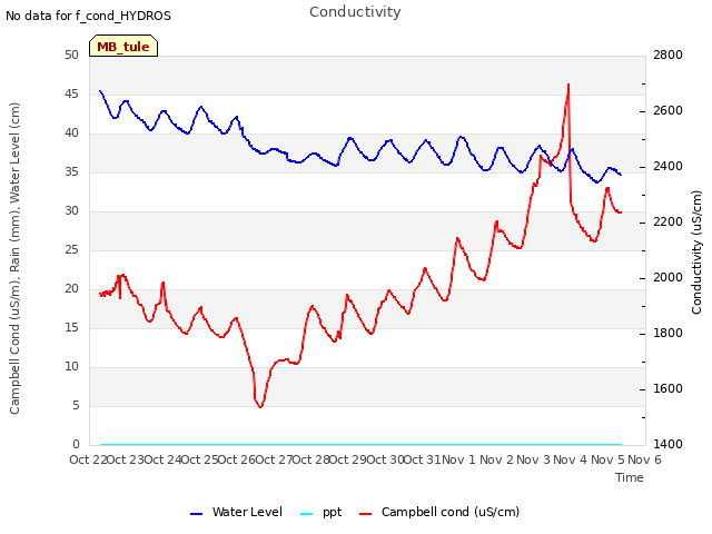 plot of Conductivity