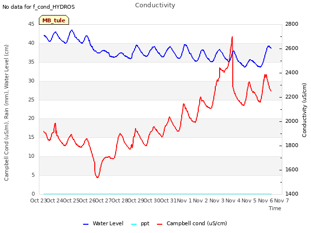 plot of Conductivity