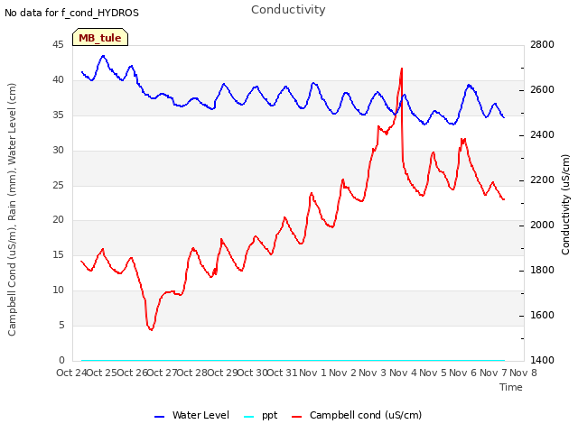 plot of Conductivity