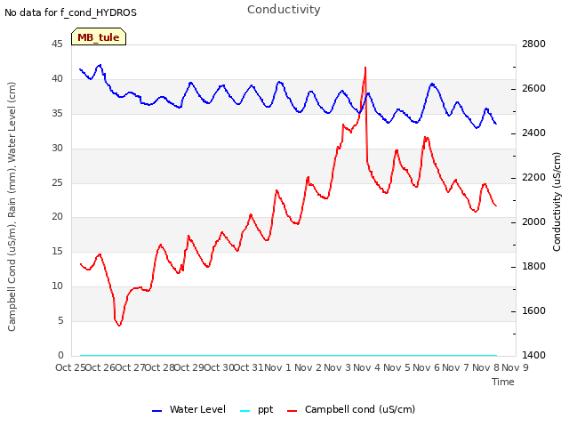 plot of Conductivity