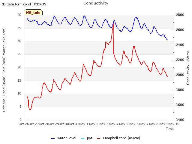 plot of Conductivity