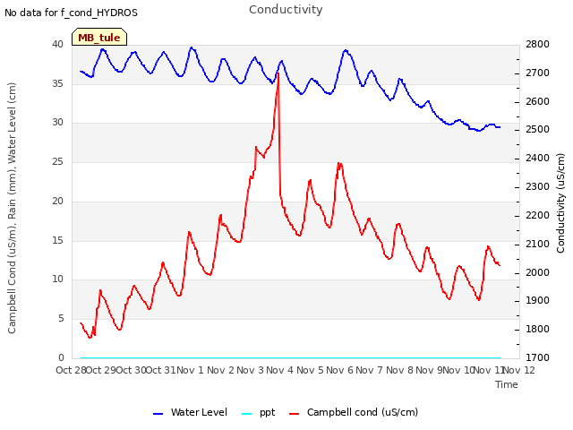 plot of Conductivity