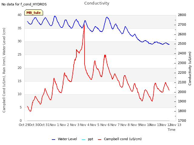 plot of Conductivity