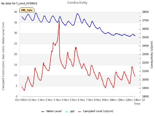 plot of Conductivity