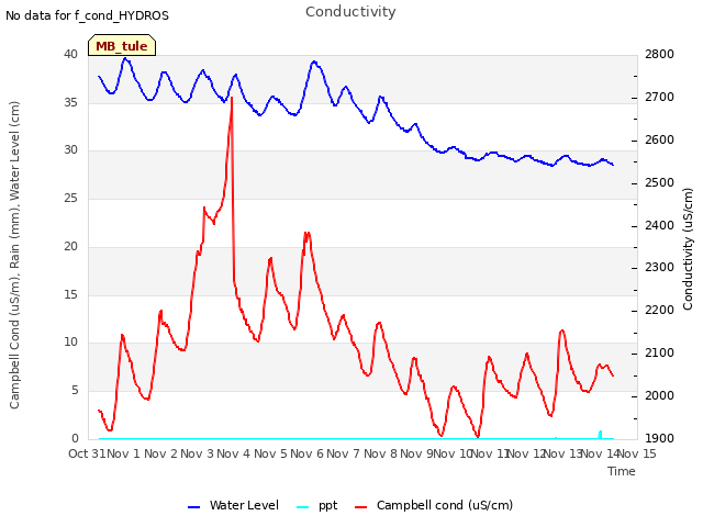 plot of Conductivity