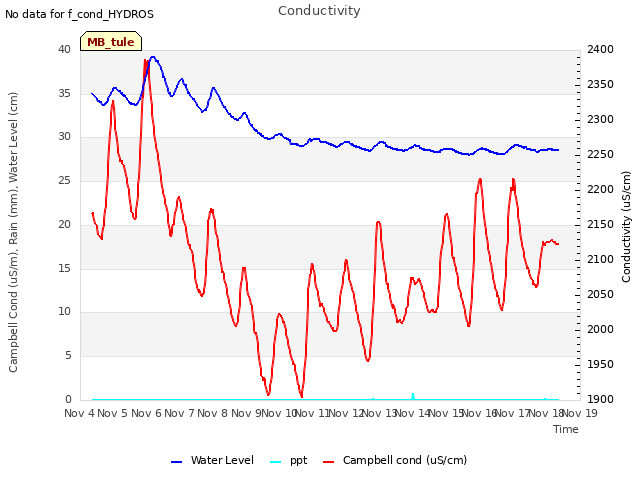 plot of Conductivity