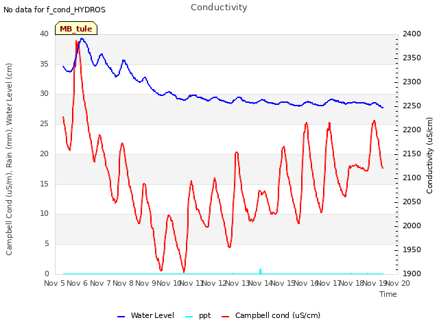 plot of Conductivity