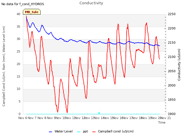 plot of Conductivity