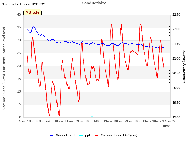 plot of Conductivity