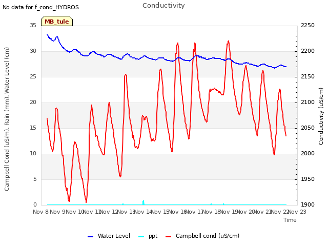 plot of Conductivity