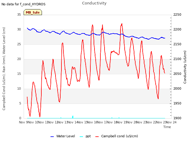 plot of Conductivity