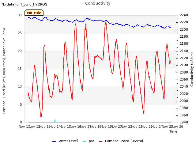 plot of Conductivity